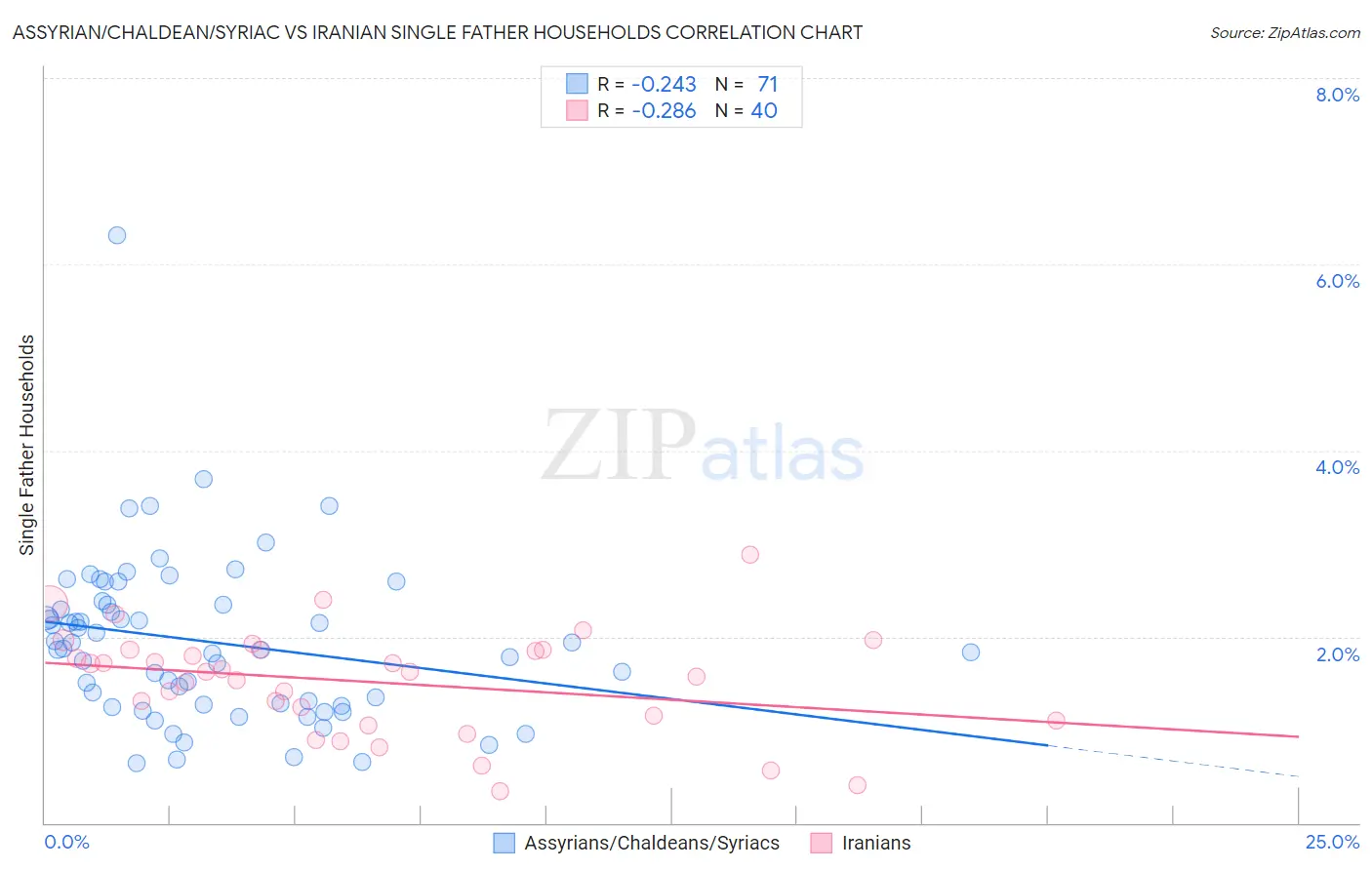 Assyrian/Chaldean/Syriac vs Iranian Single Father Households