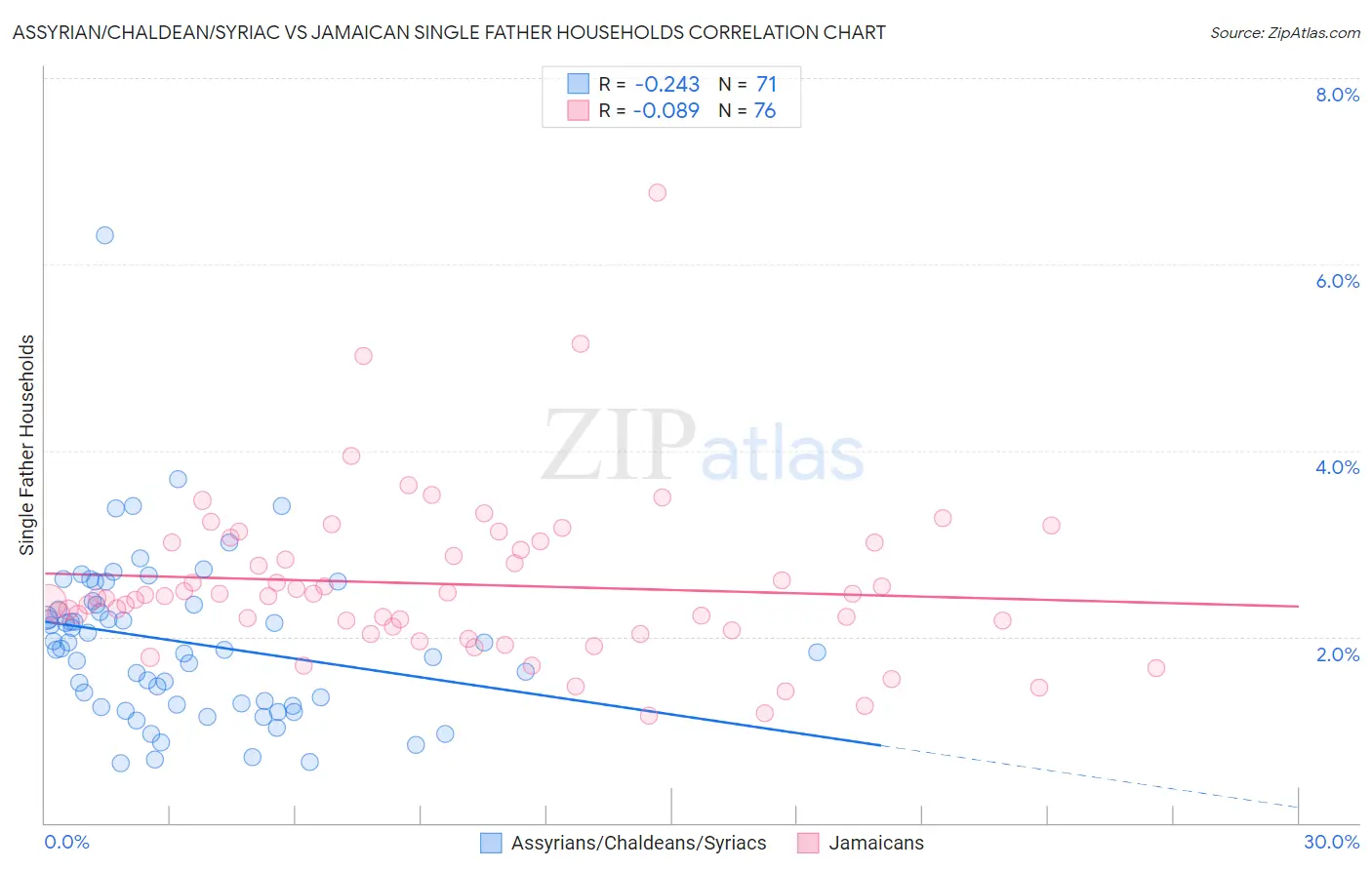 Assyrian/Chaldean/Syriac vs Jamaican Single Father Households