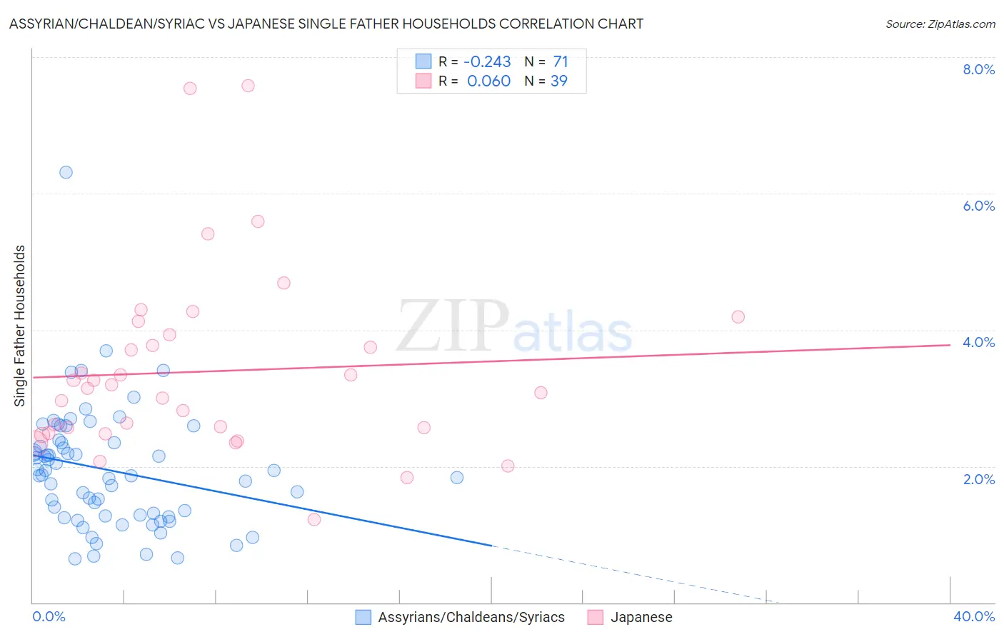 Assyrian/Chaldean/Syriac vs Japanese Single Father Households