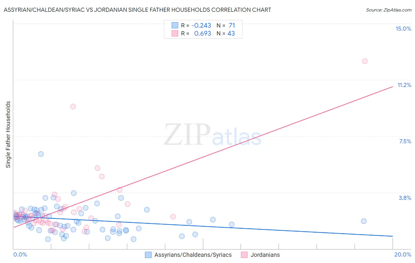 Assyrian/Chaldean/Syriac vs Jordanian Single Father Households