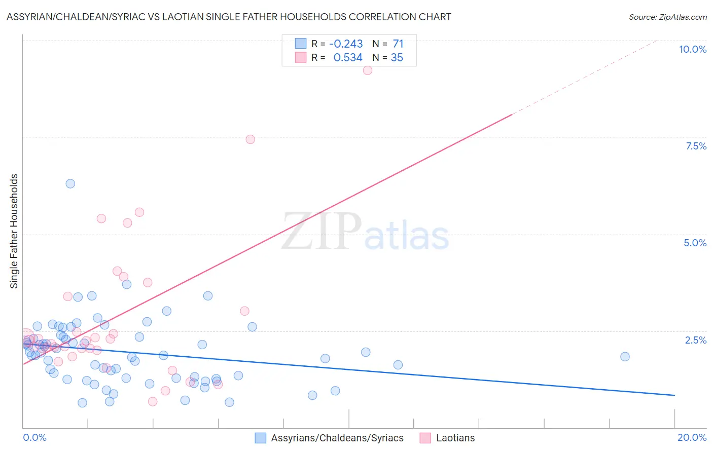 Assyrian/Chaldean/Syriac vs Laotian Single Father Households