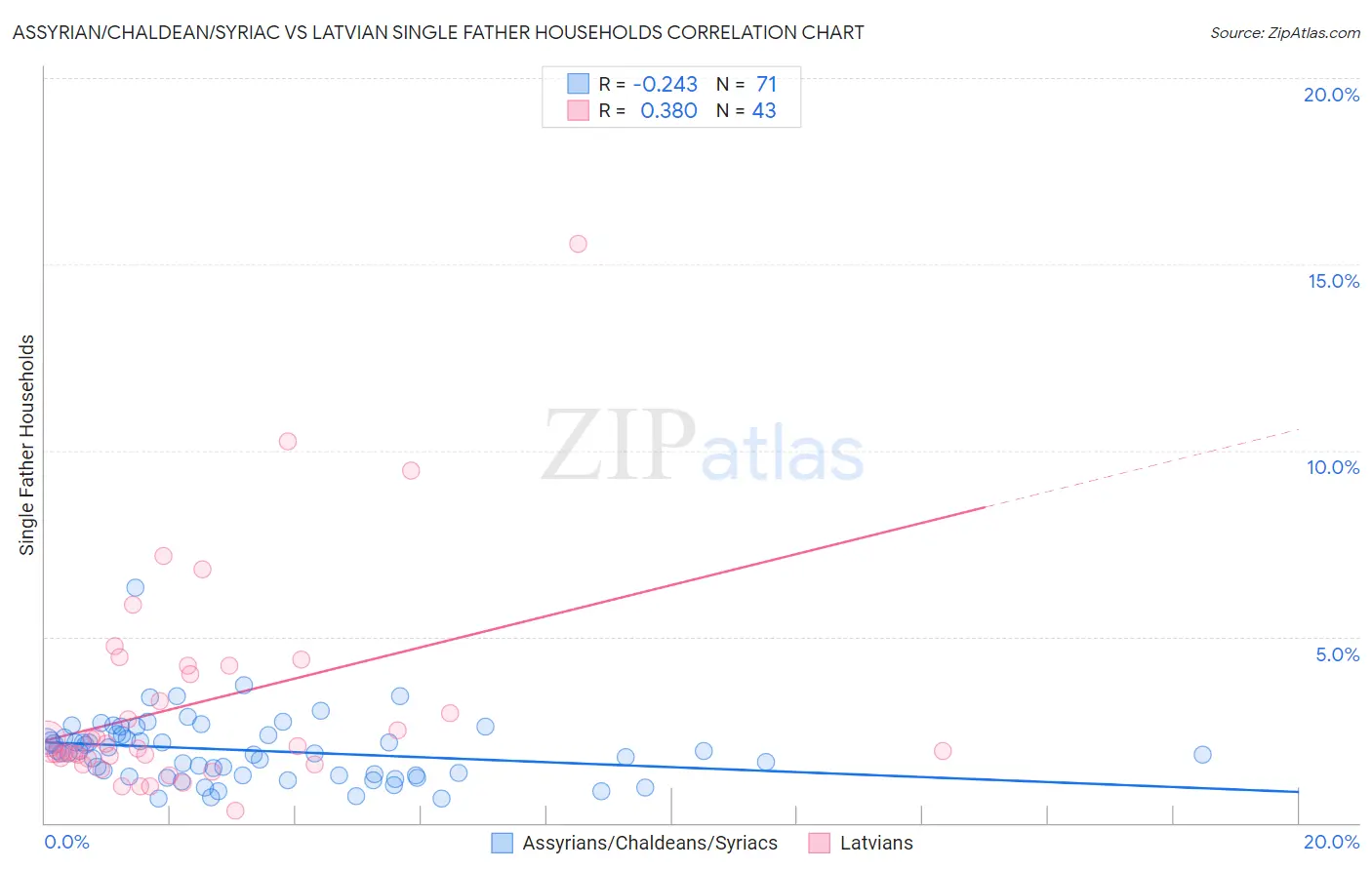 Assyrian/Chaldean/Syriac vs Latvian Single Father Households