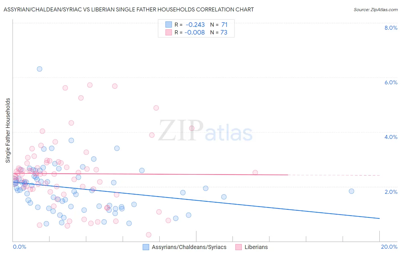 Assyrian/Chaldean/Syriac vs Liberian Single Father Households