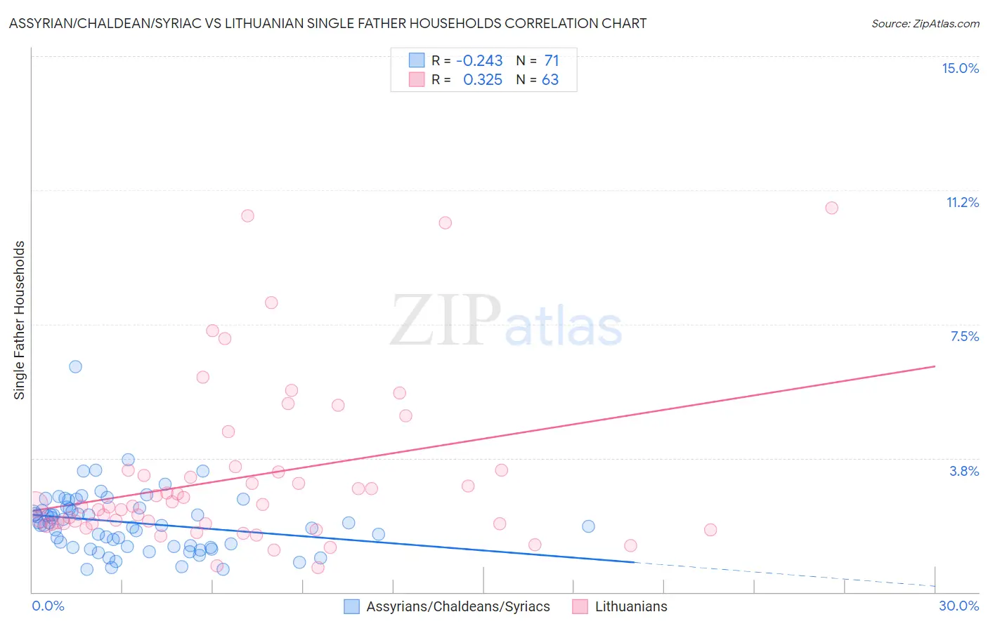 Assyrian/Chaldean/Syriac vs Lithuanian Single Father Households