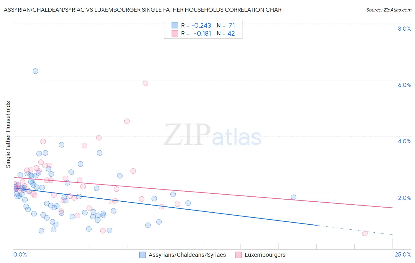 Assyrian/Chaldean/Syriac vs Luxembourger Single Father Households