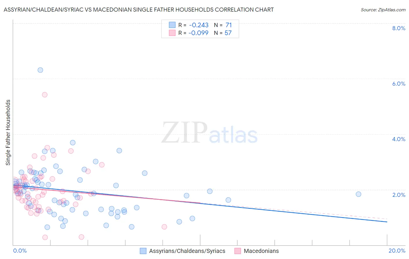 Assyrian/Chaldean/Syriac vs Macedonian Single Father Households
