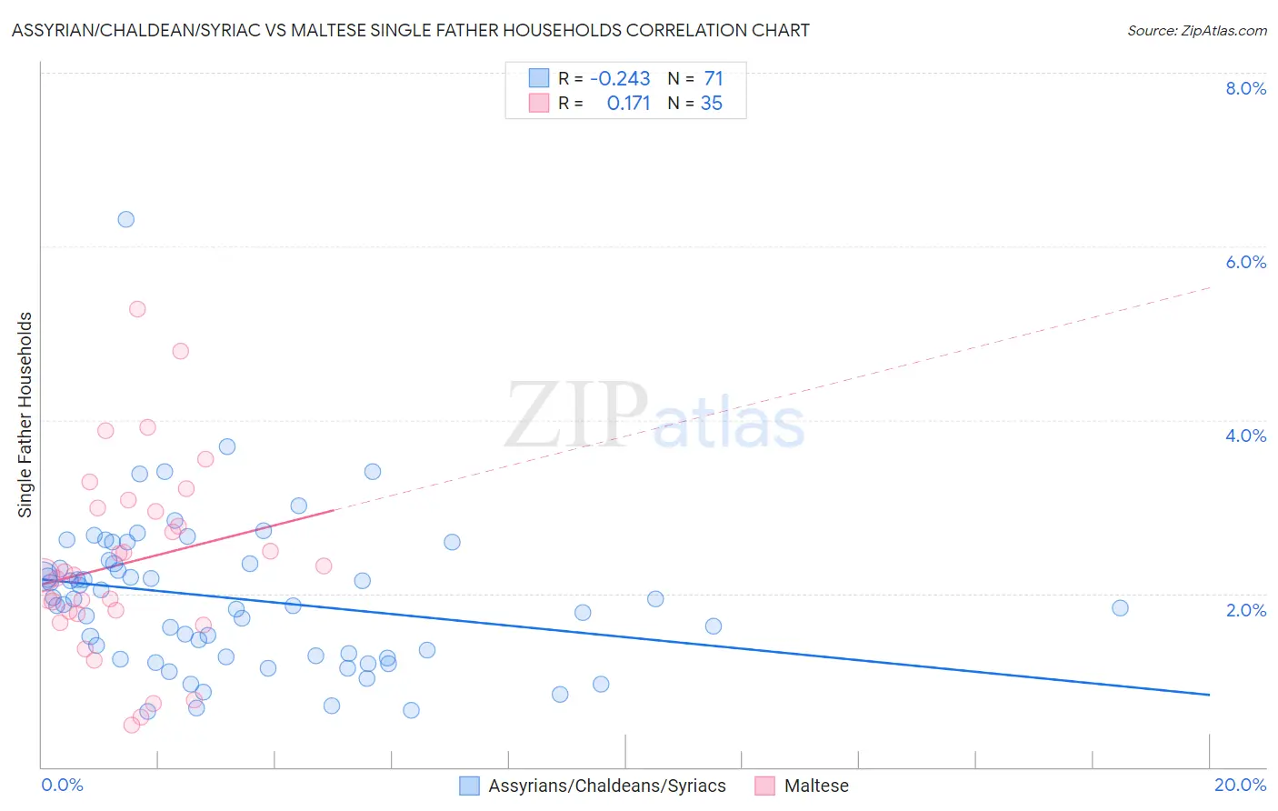 Assyrian/Chaldean/Syriac vs Maltese Single Father Households
