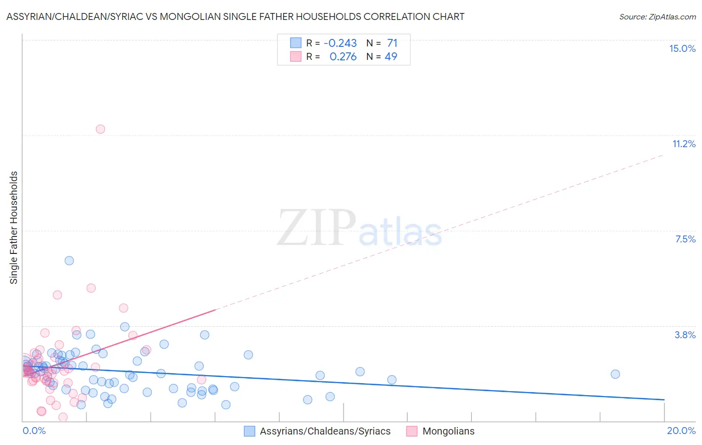 Assyrian/Chaldean/Syriac vs Mongolian Single Father Households