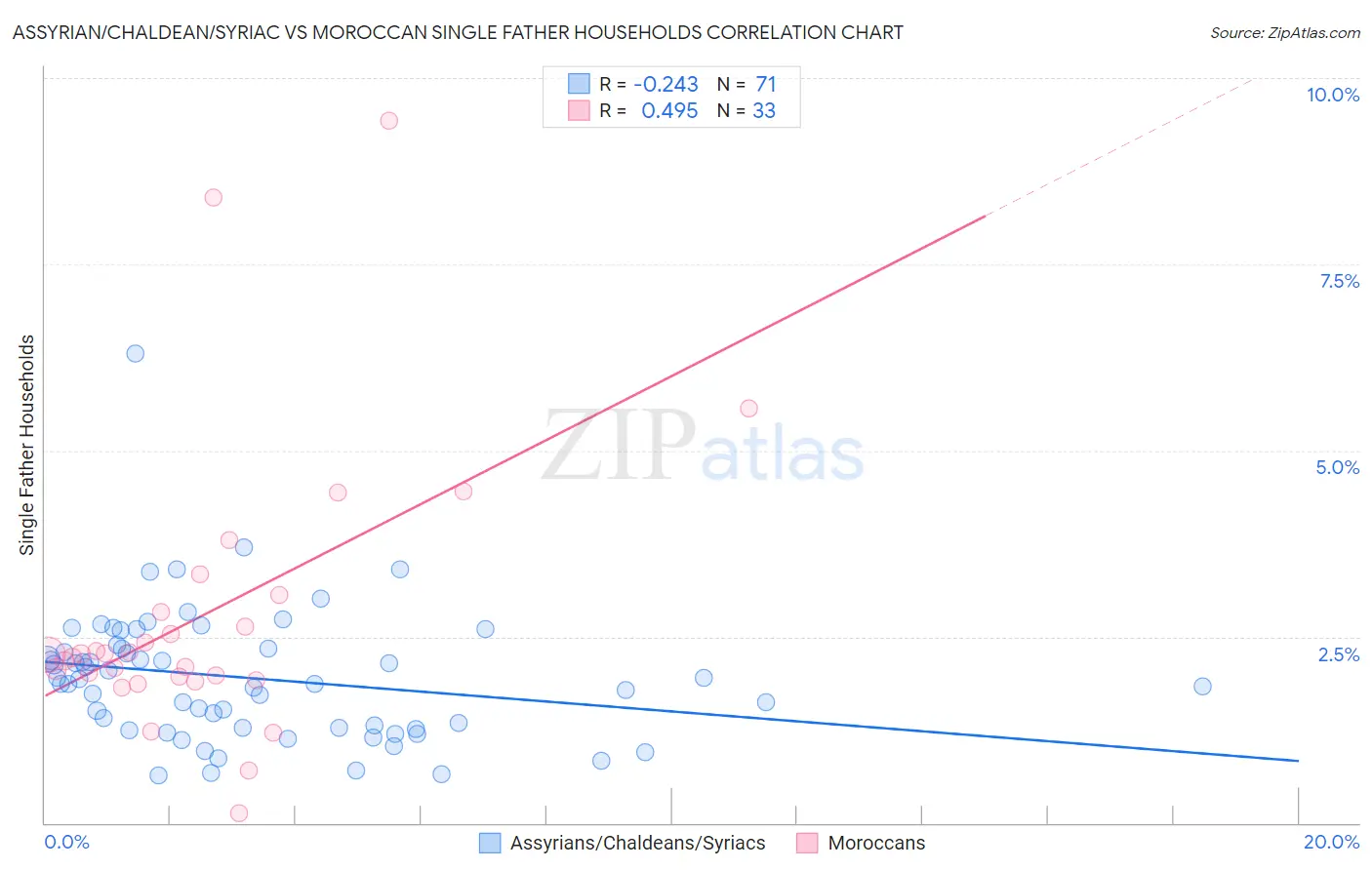 Assyrian/Chaldean/Syriac vs Moroccan Single Father Households