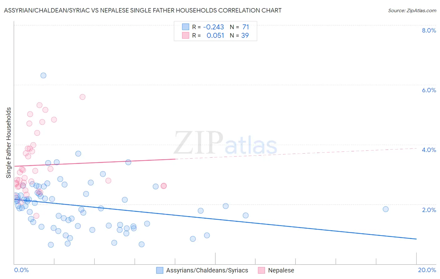 Assyrian/Chaldean/Syriac vs Nepalese Single Father Households