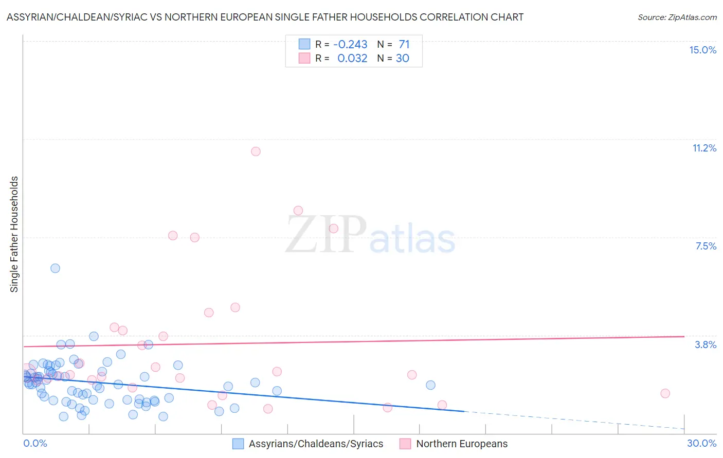 Assyrian/Chaldean/Syriac vs Northern European Single Father Households