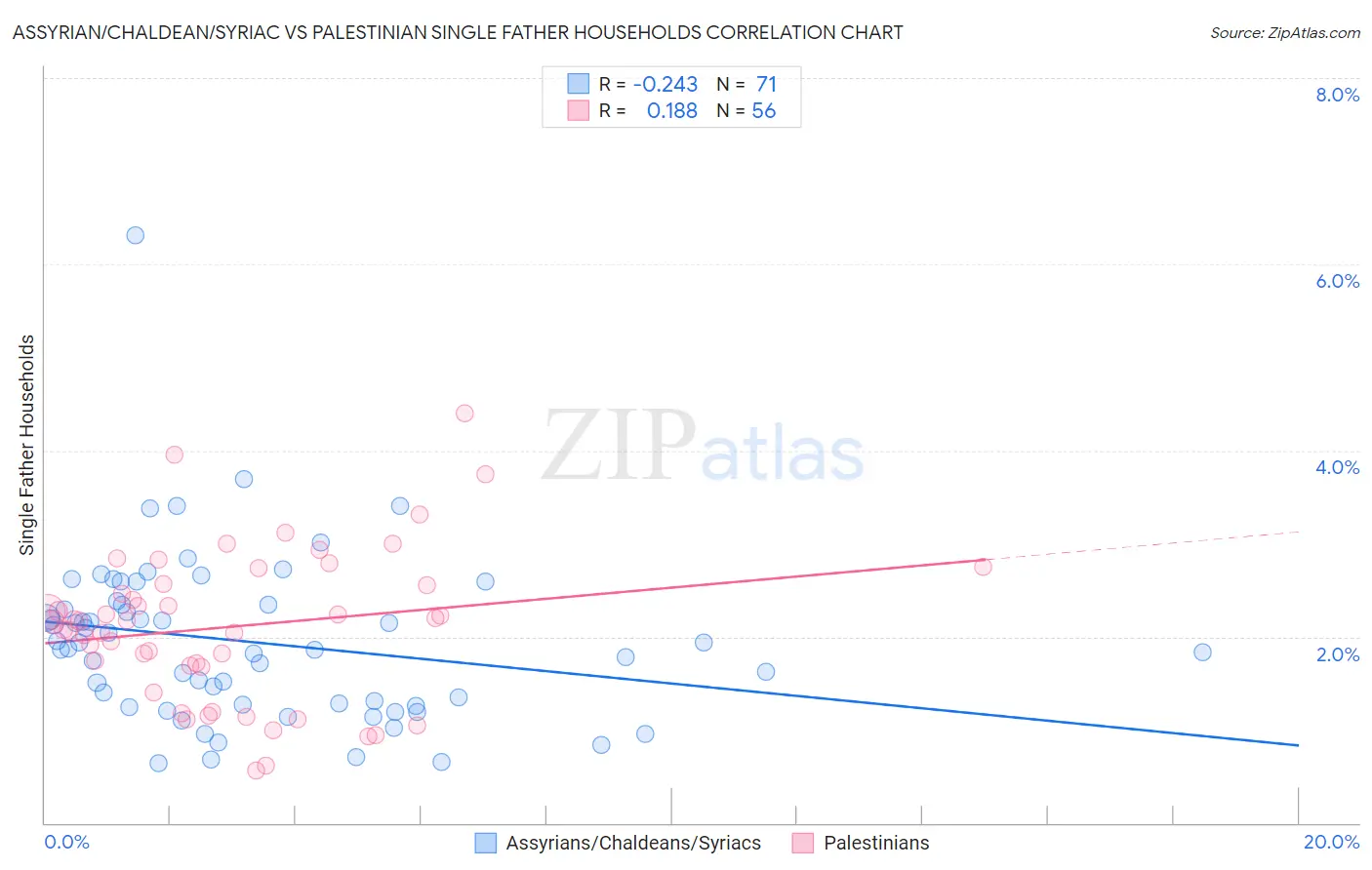 Assyrian/Chaldean/Syriac vs Palestinian Single Father Households
