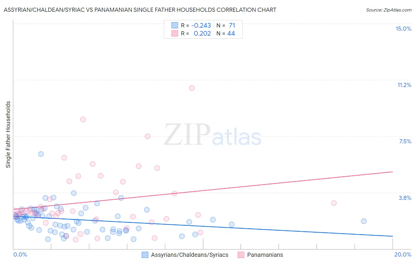 Assyrian/Chaldean/Syriac vs Panamanian Single Father Households