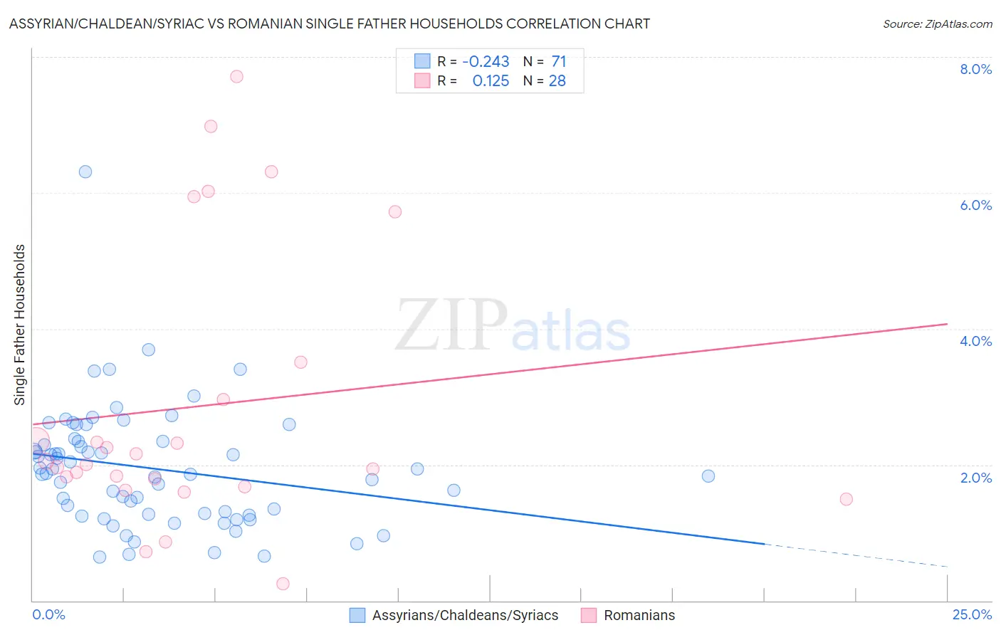 Assyrian/Chaldean/Syriac vs Romanian Single Father Households