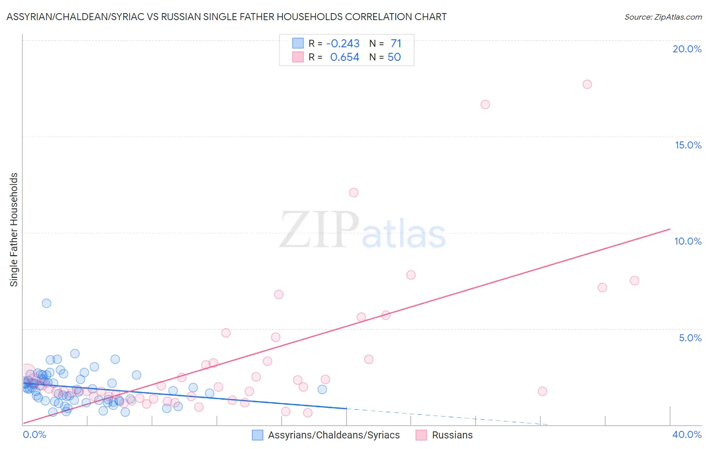 Assyrian/Chaldean/Syriac vs Russian Single Father Households