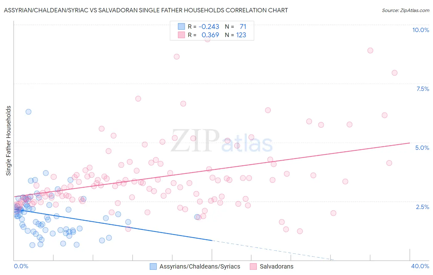 Assyrian/Chaldean/Syriac vs Salvadoran Single Father Households