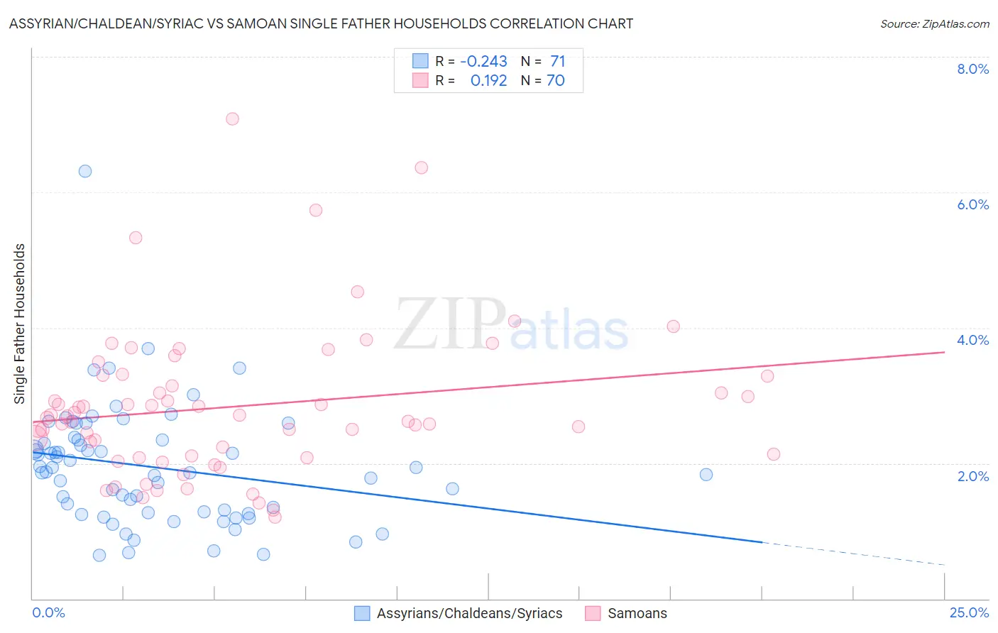 Assyrian/Chaldean/Syriac vs Samoan Single Father Households