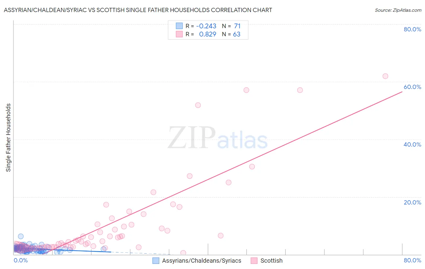 Assyrian/Chaldean/Syriac vs Scottish Single Father Households