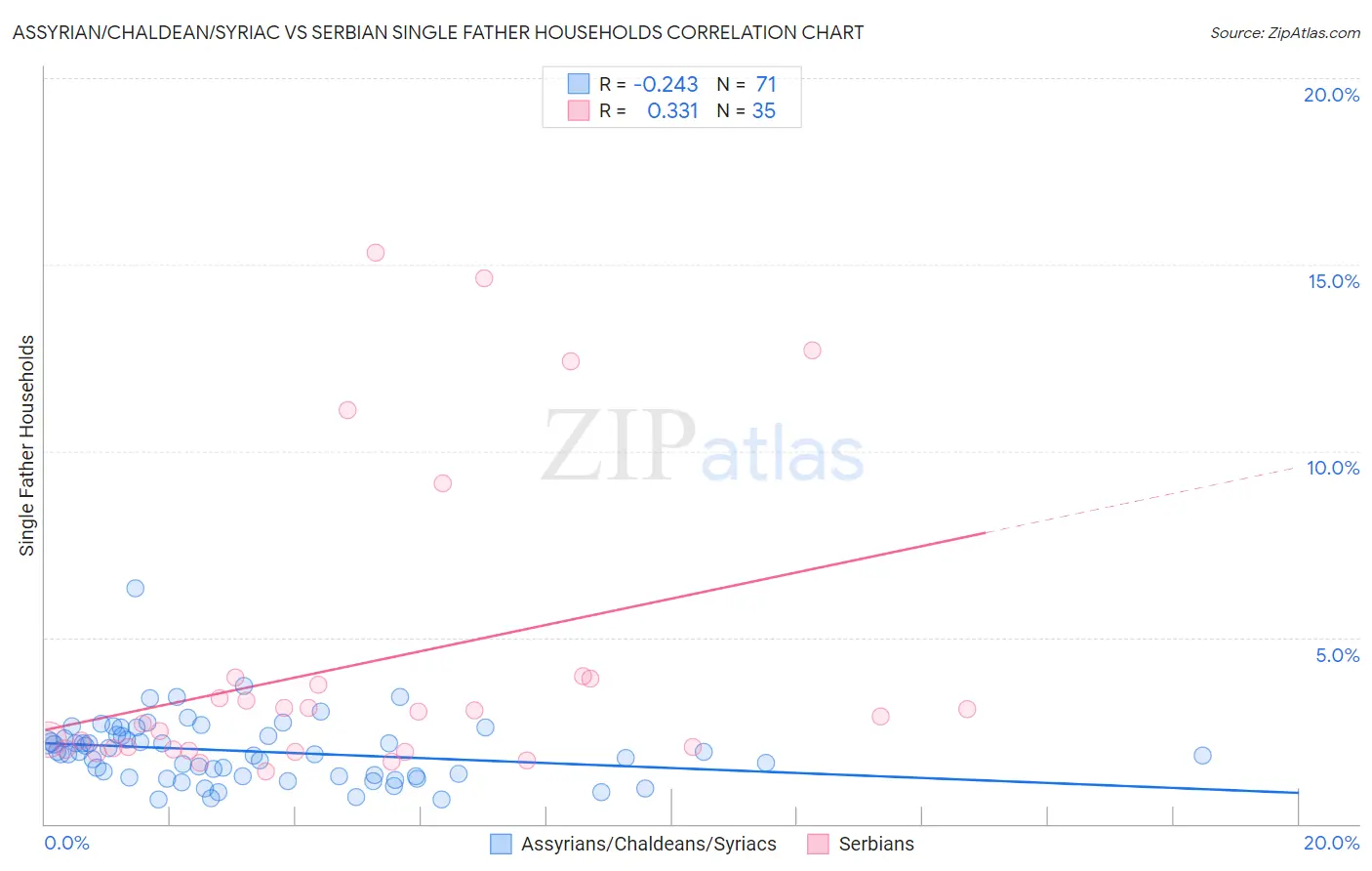 Assyrian/Chaldean/Syriac vs Serbian Single Father Households