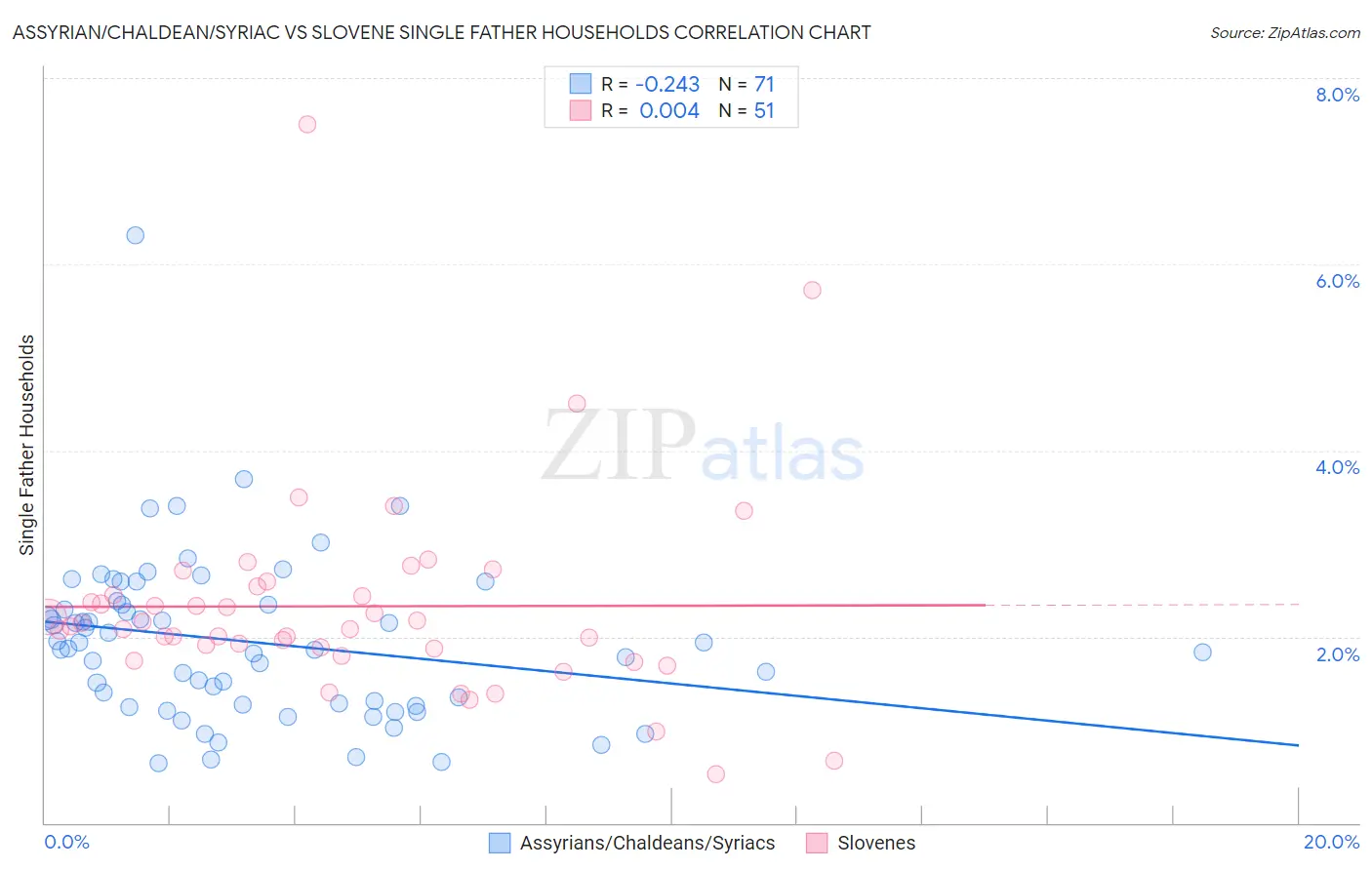 Assyrian/Chaldean/Syriac vs Slovene Single Father Households