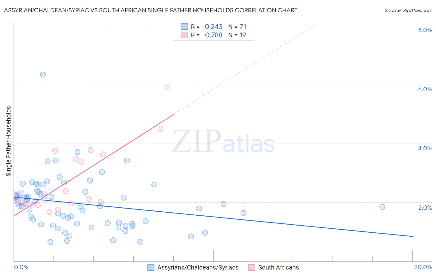 Assyrian/Chaldean/Syriac vs South African Single Father Households