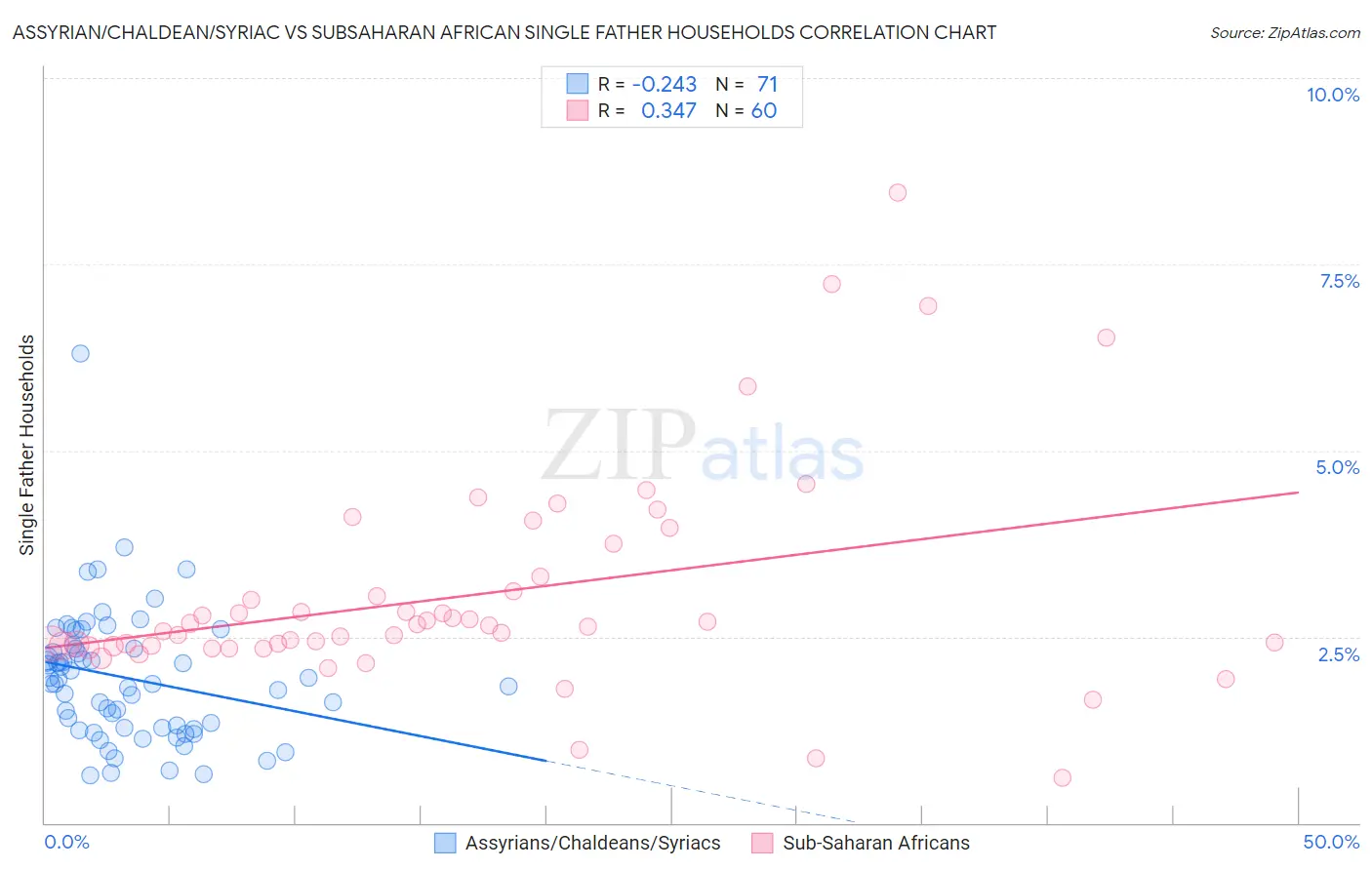 Assyrian/Chaldean/Syriac vs Subsaharan African Single Father Households