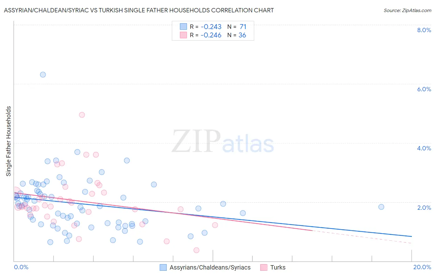 Assyrian/Chaldean/Syriac vs Turkish Single Father Households