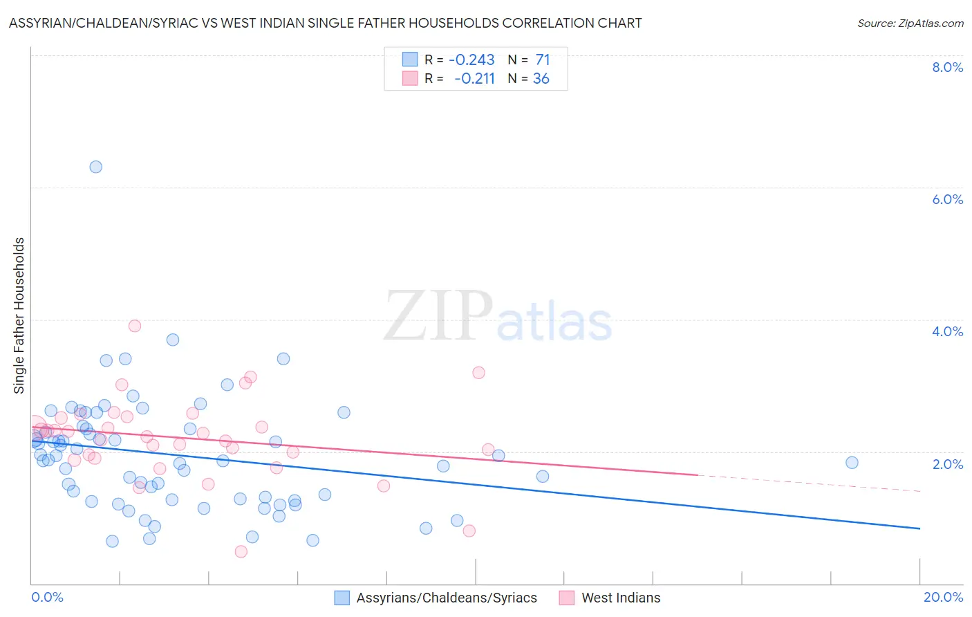 Assyrian/Chaldean/Syriac vs West Indian Single Father Households