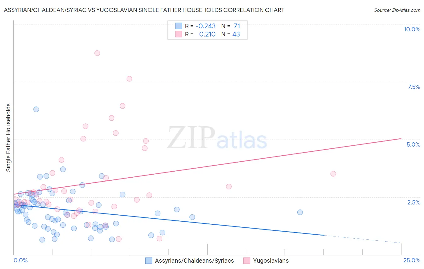 Assyrian/Chaldean/Syriac vs Yugoslavian Single Father Households