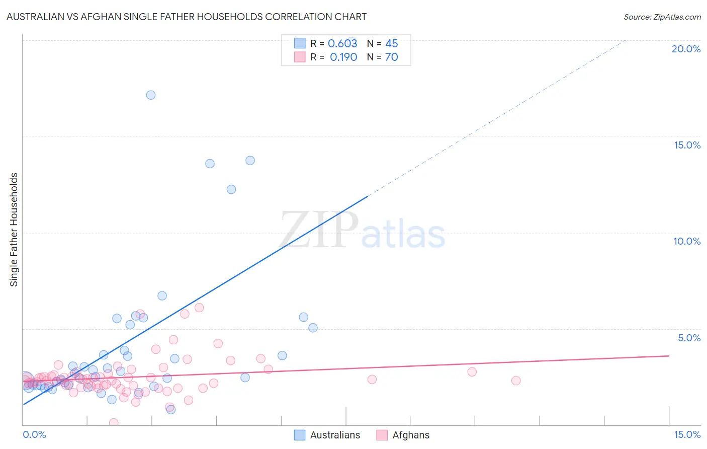 Australian vs Afghan Single Father Households