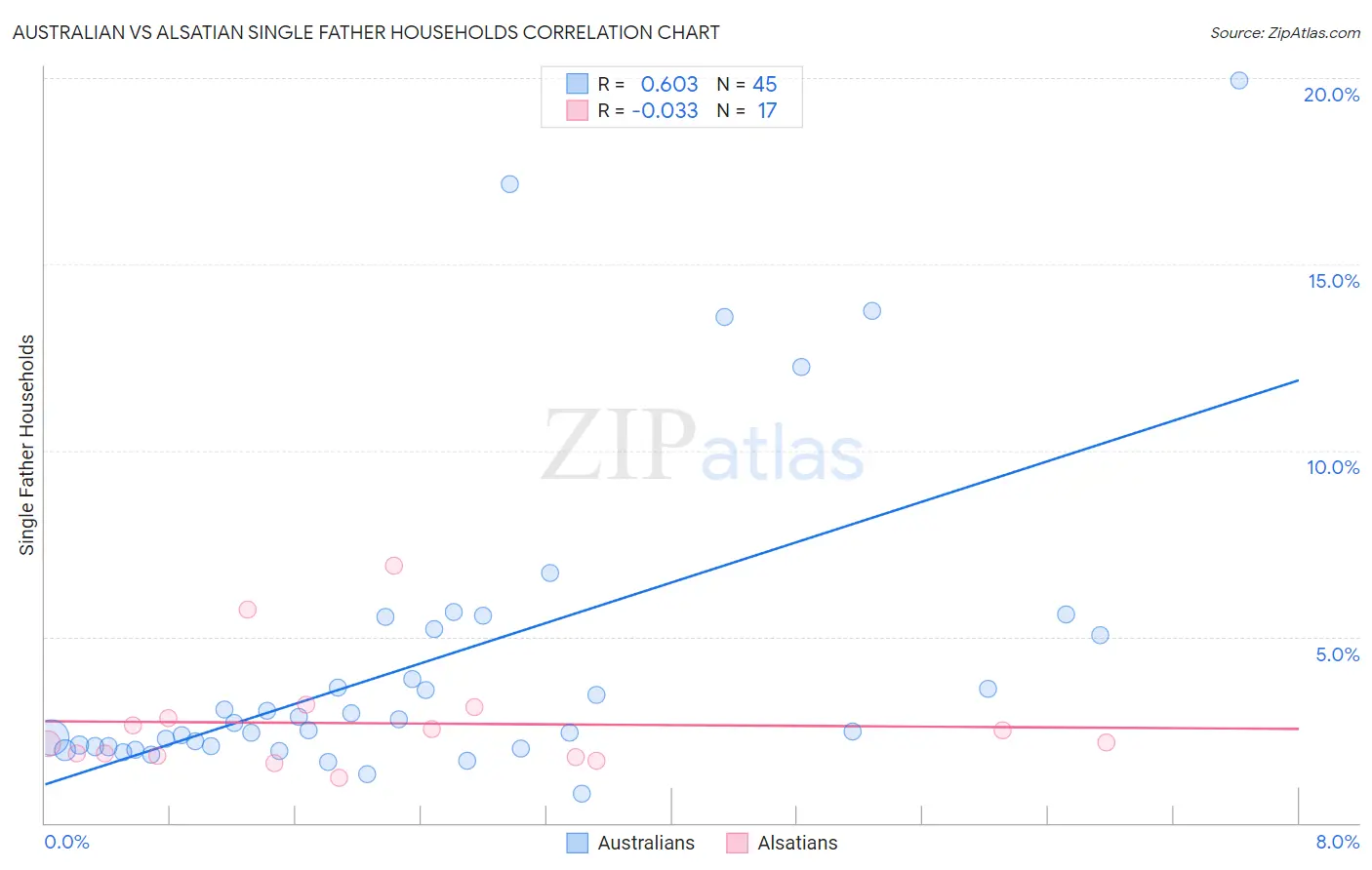 Australian vs Alsatian Single Father Households