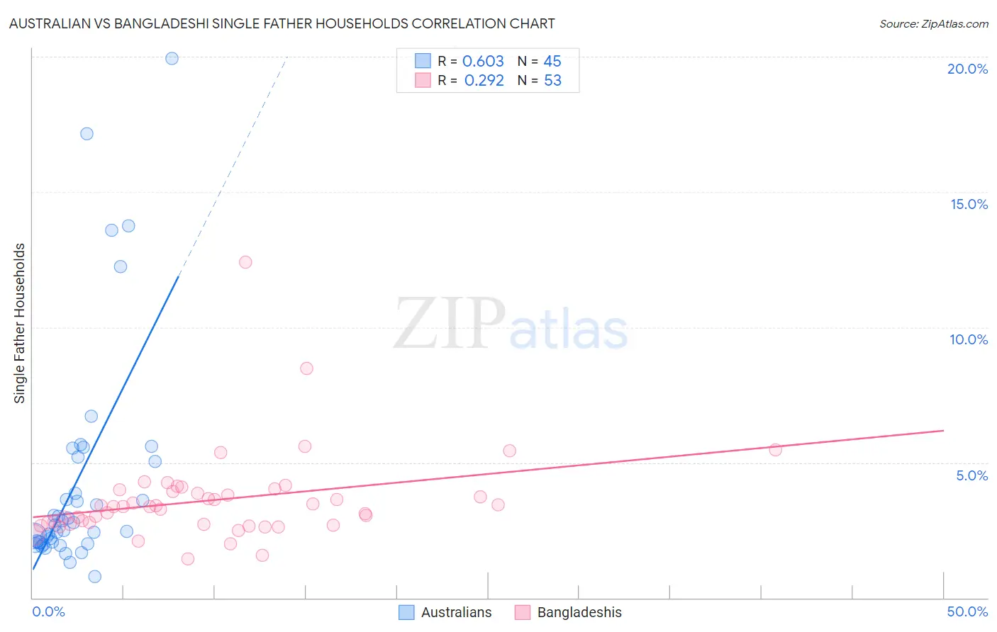 Australian vs Bangladeshi Single Father Households