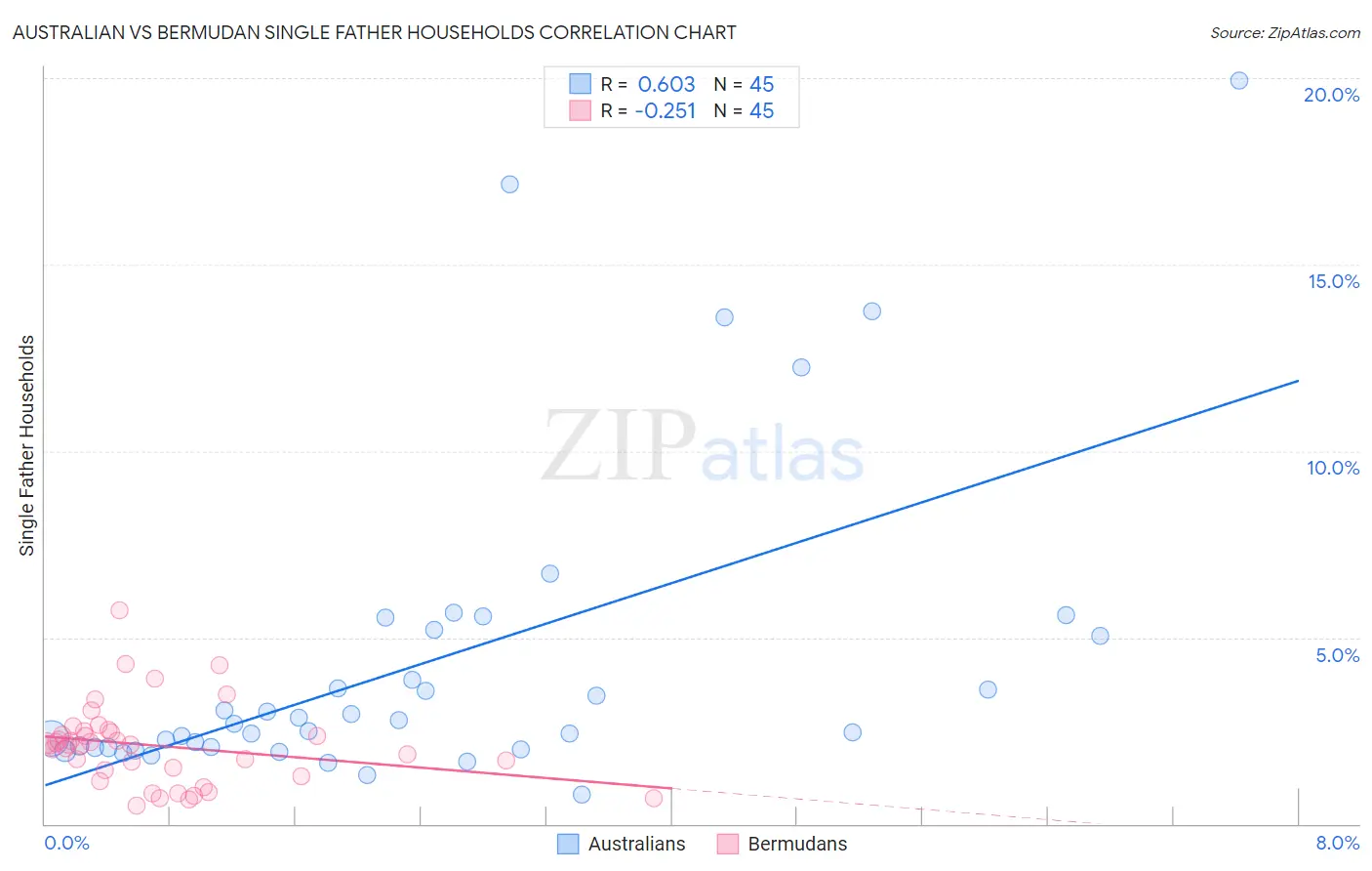 Australian vs Bermudan Single Father Households