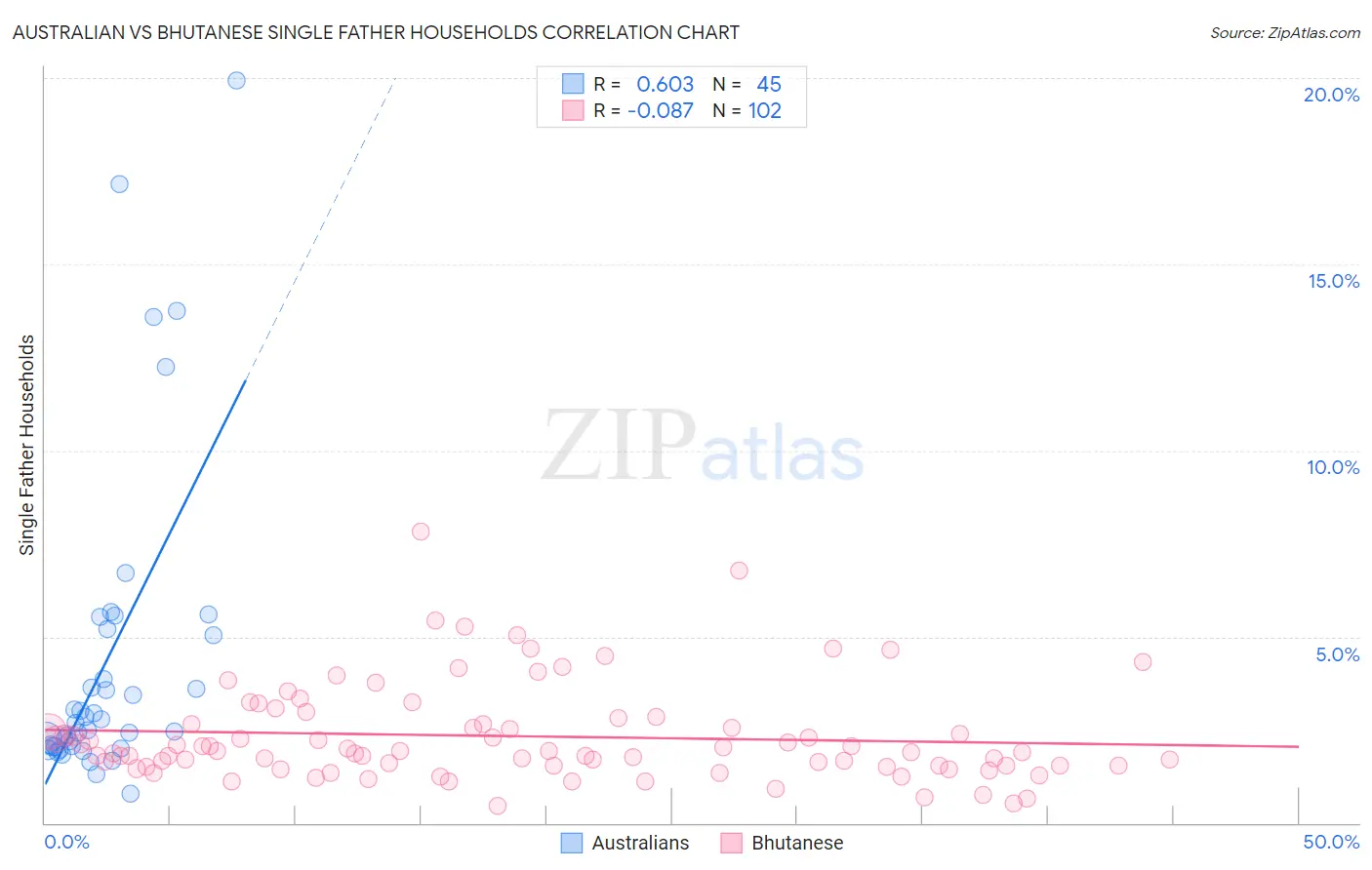 Australian vs Bhutanese Single Father Households