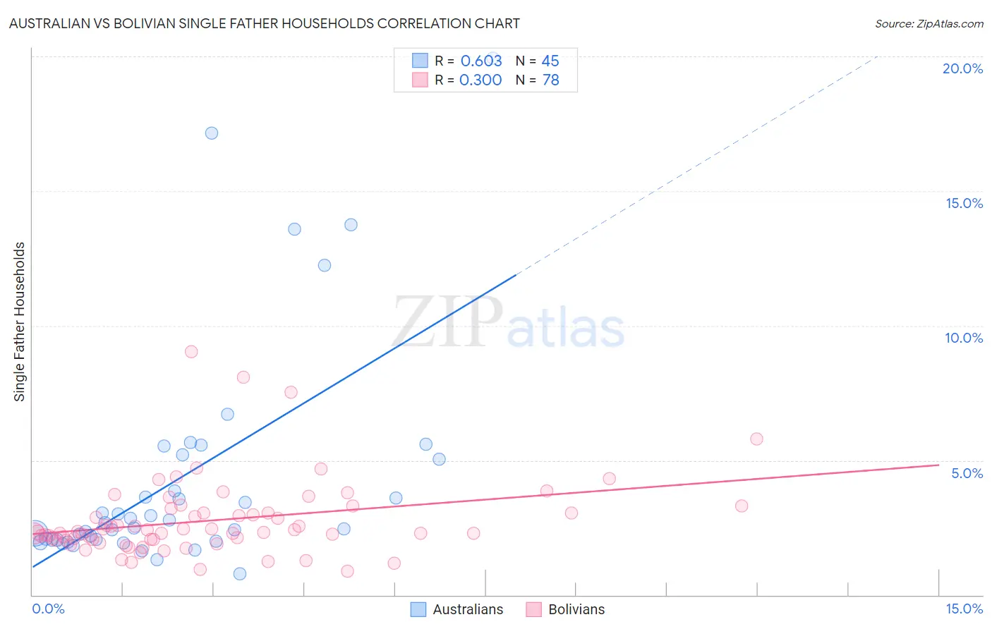 Australian vs Bolivian Single Father Households