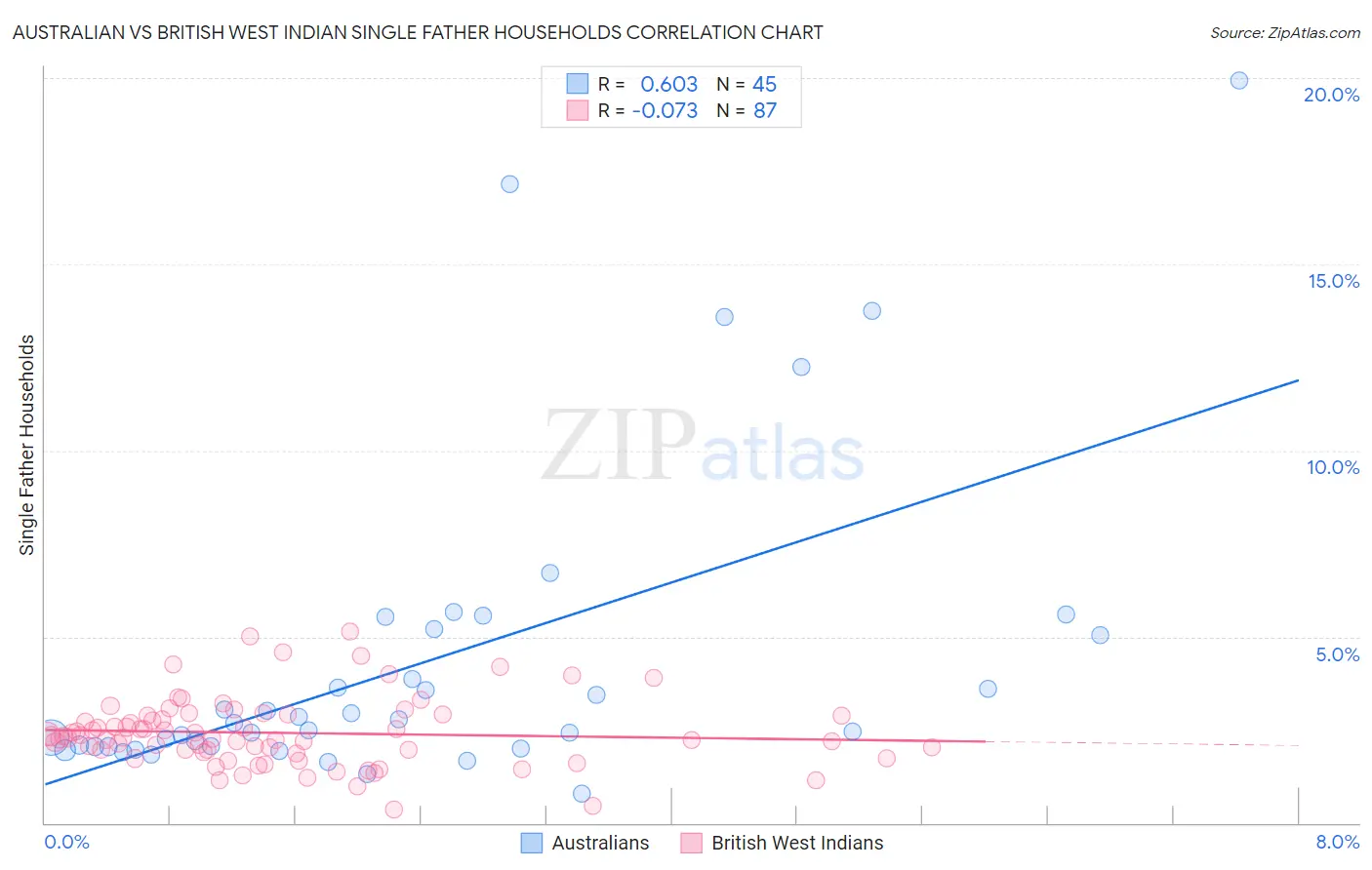 Australian vs British West Indian Single Father Households