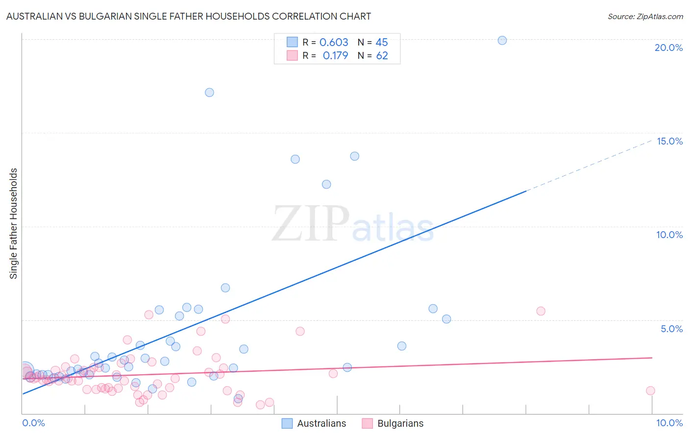 Australian vs Bulgarian Single Father Households