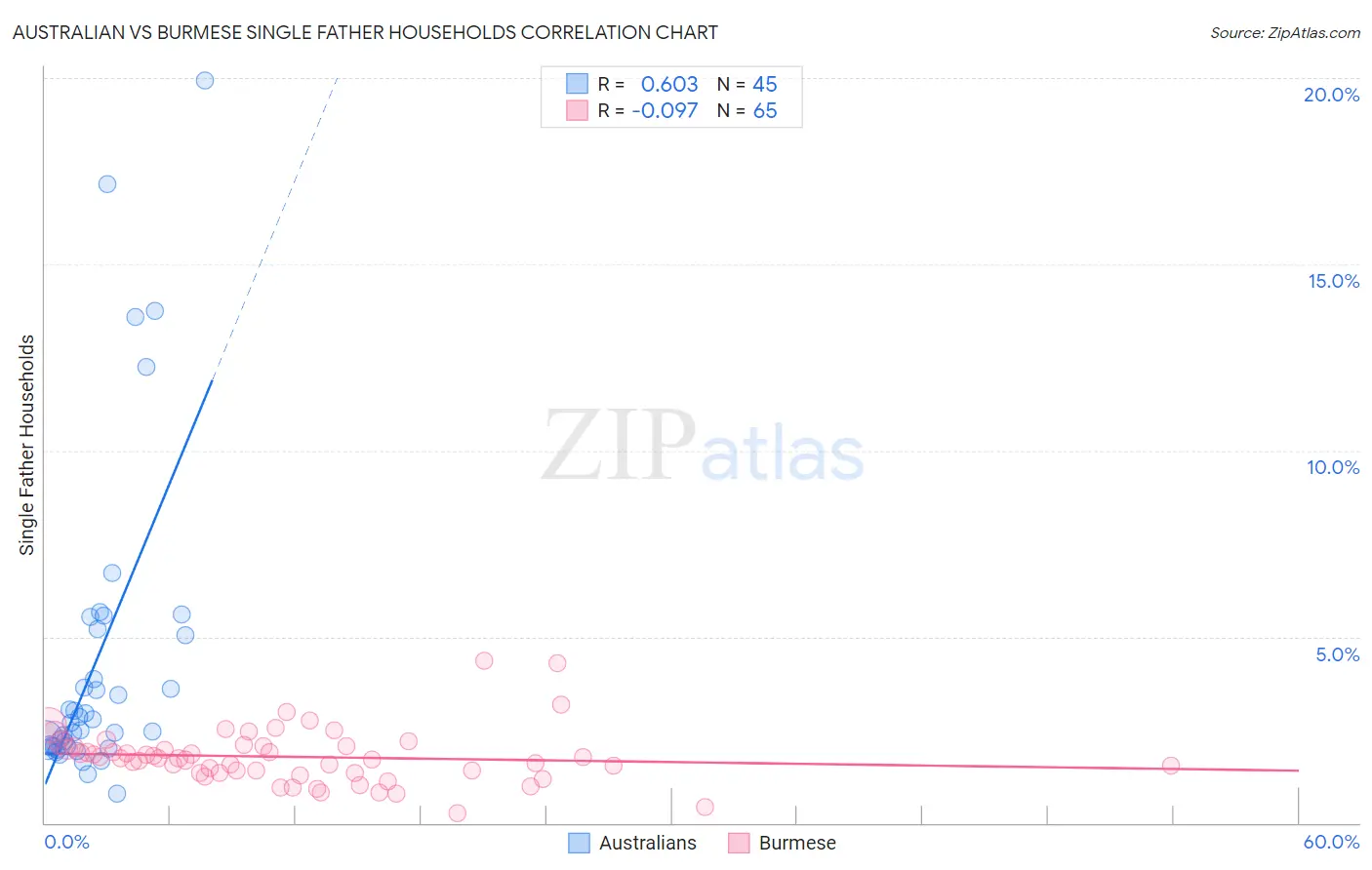 Australian vs Burmese Single Father Households