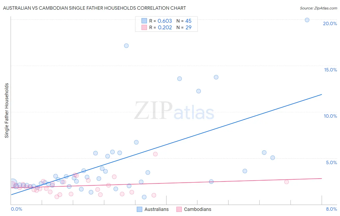 Australian vs Cambodian Single Father Households