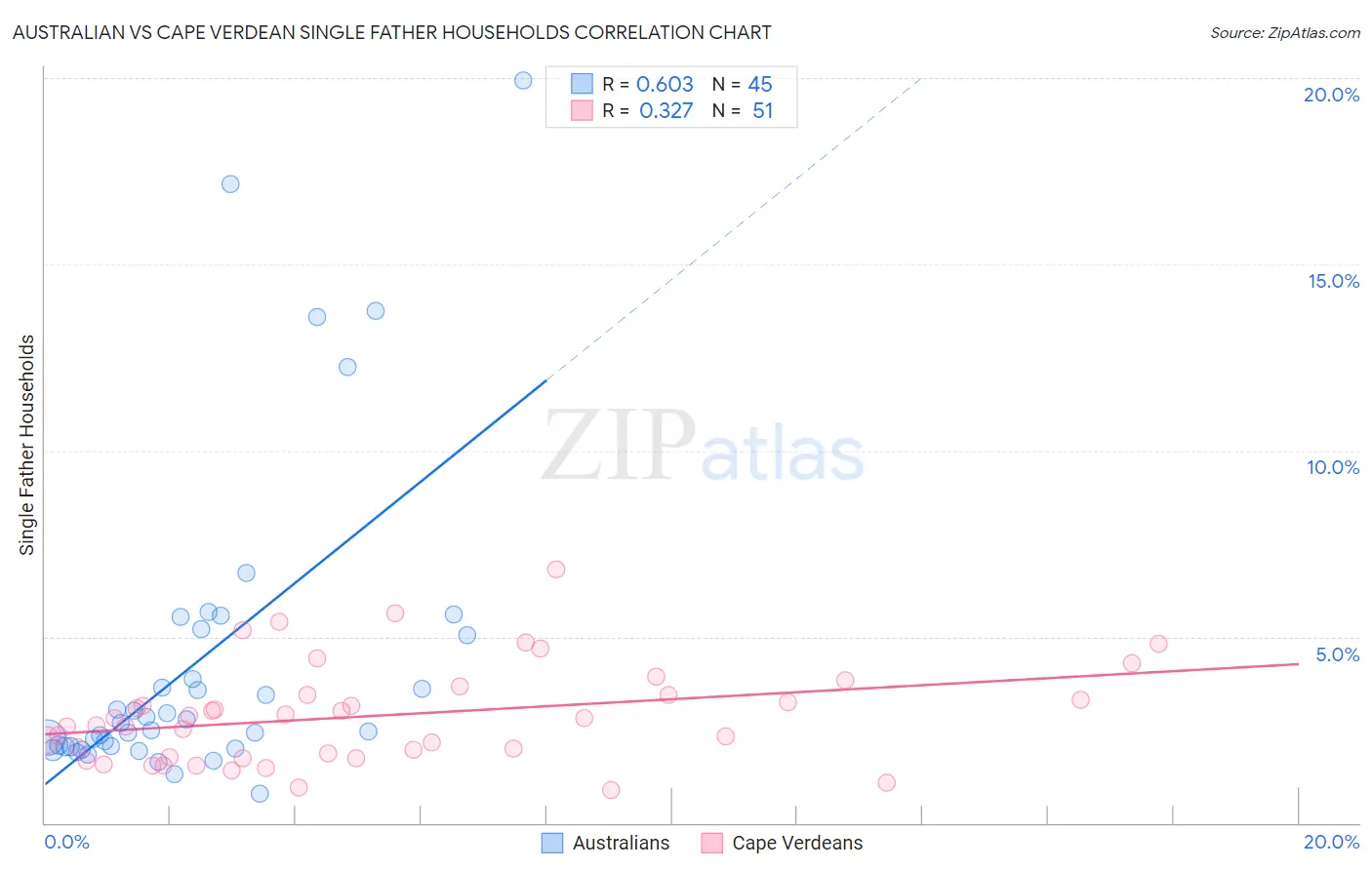 Australian vs Cape Verdean Single Father Households