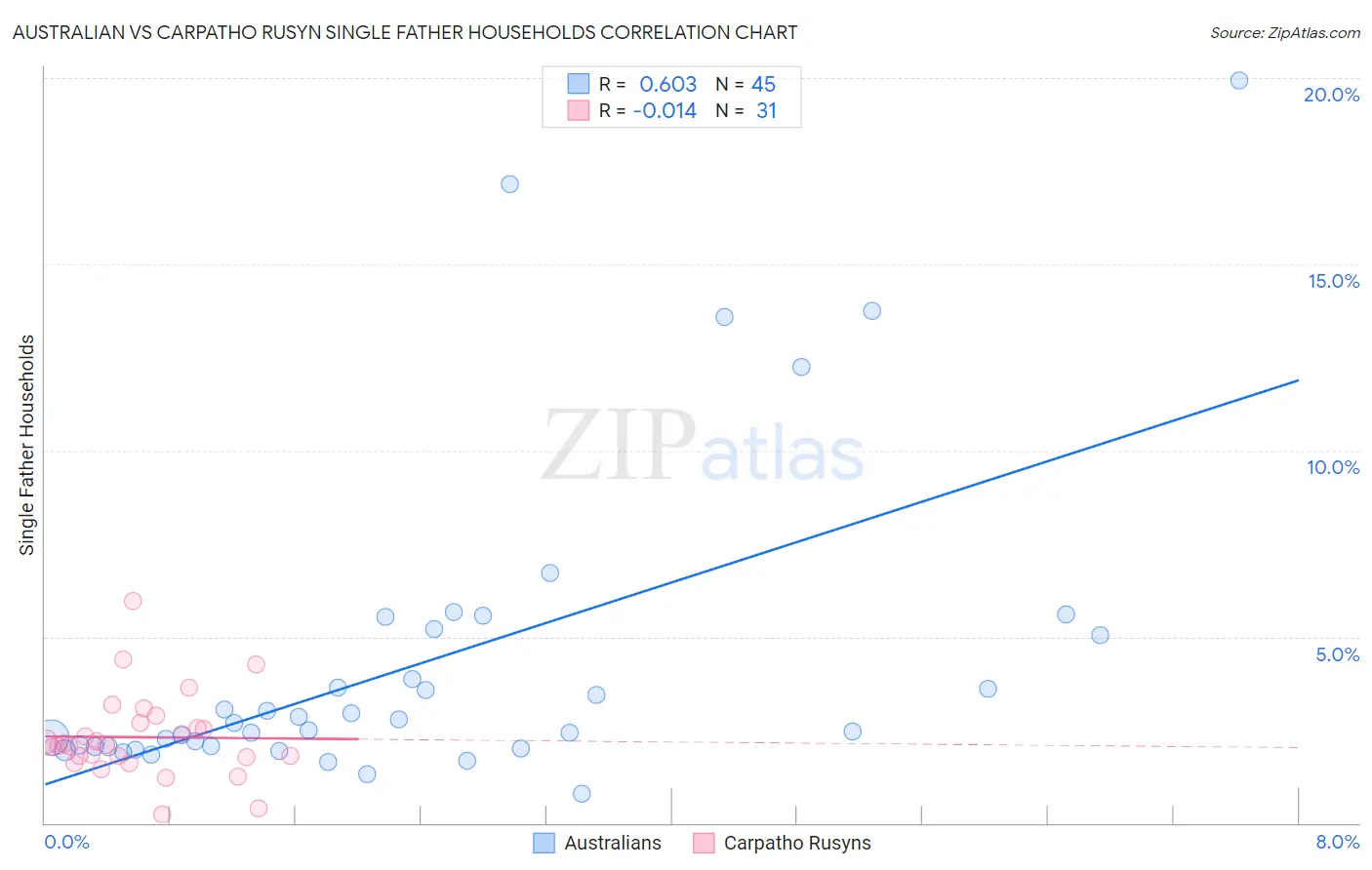 Australian vs Carpatho Rusyn Single Father Households