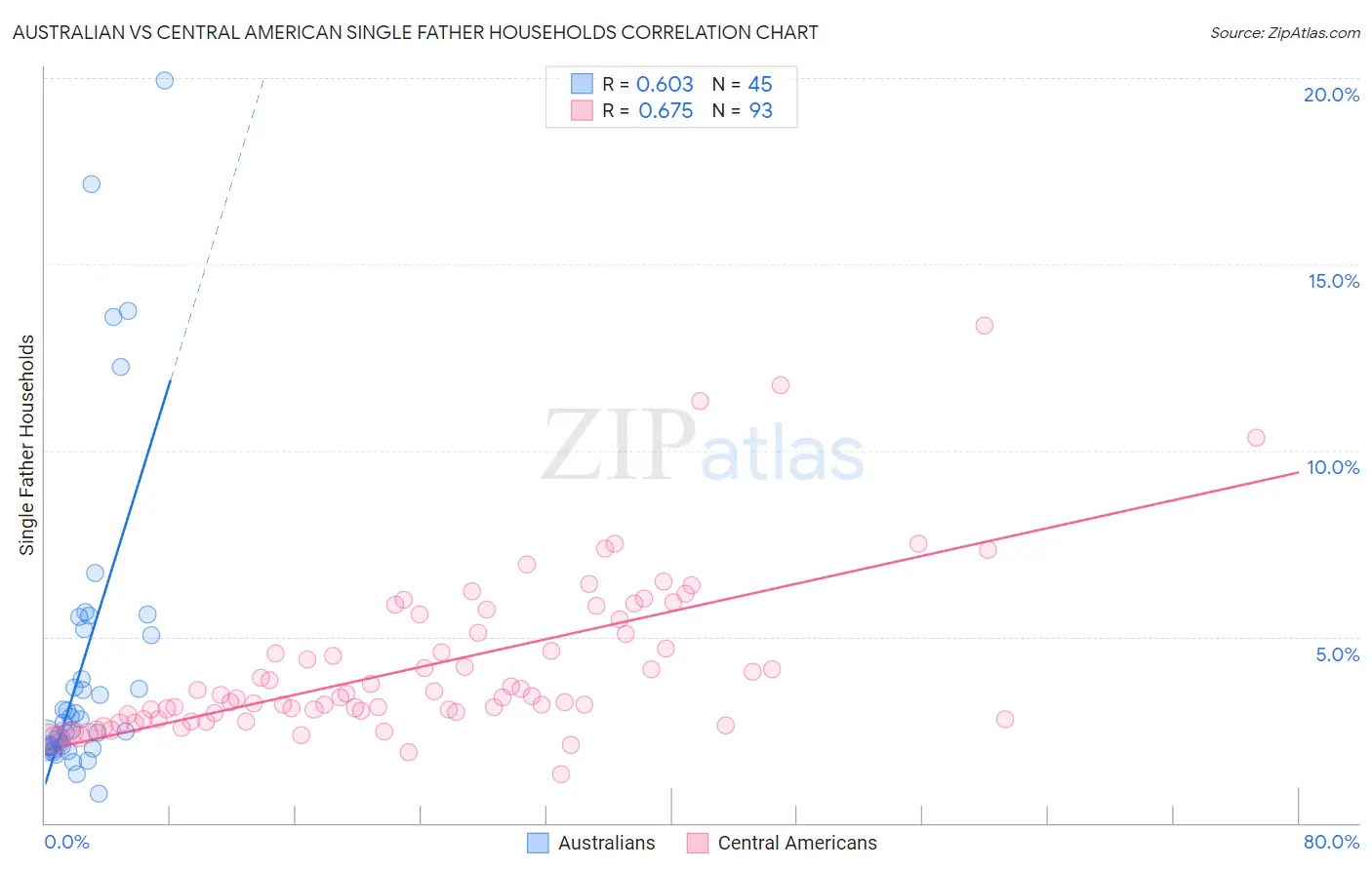 Australian vs Central American Single Father Households