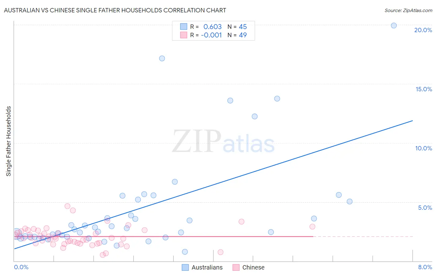 Australian vs Chinese Single Father Households