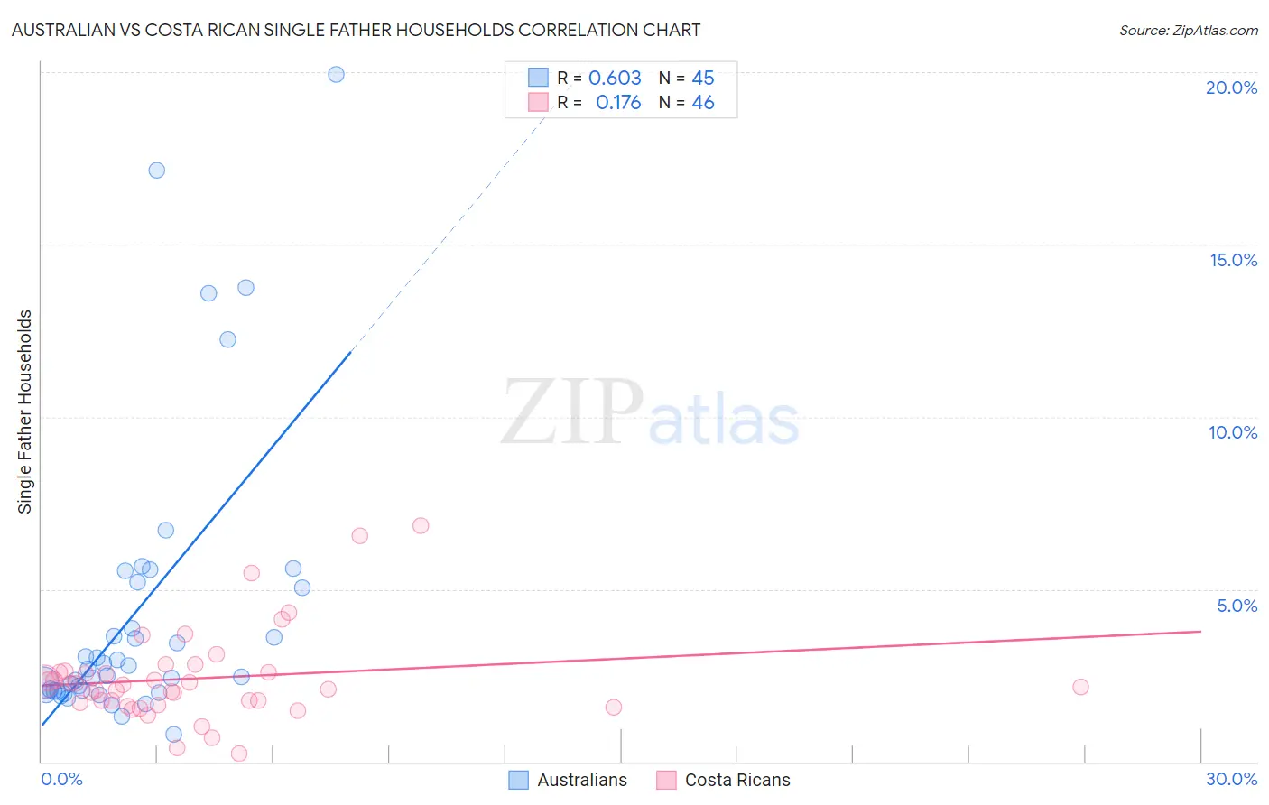 Australian vs Costa Rican Single Father Households