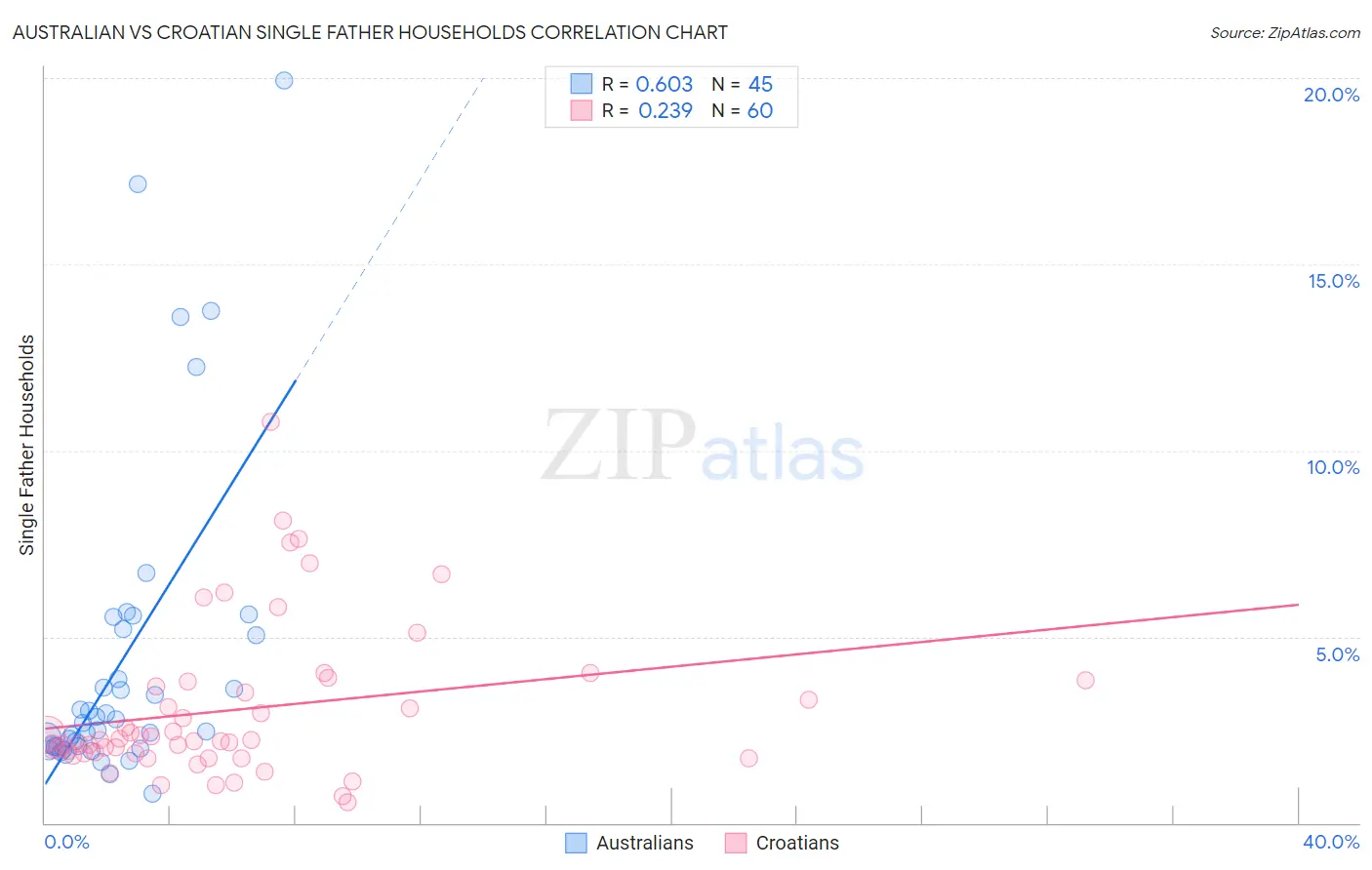 Australian vs Croatian Single Father Households