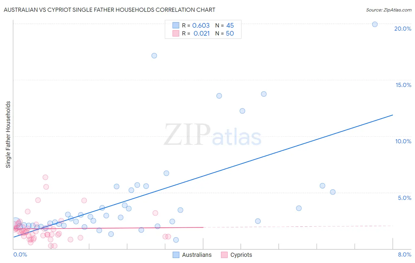 Australian vs Cypriot Single Father Households