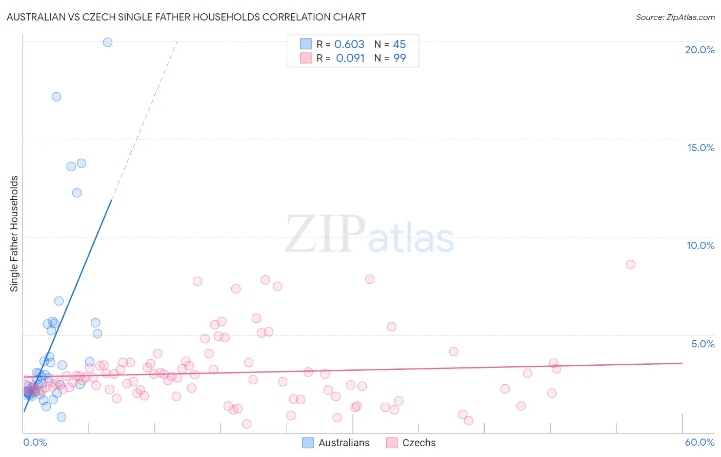 Australian vs Czech Single Father Households