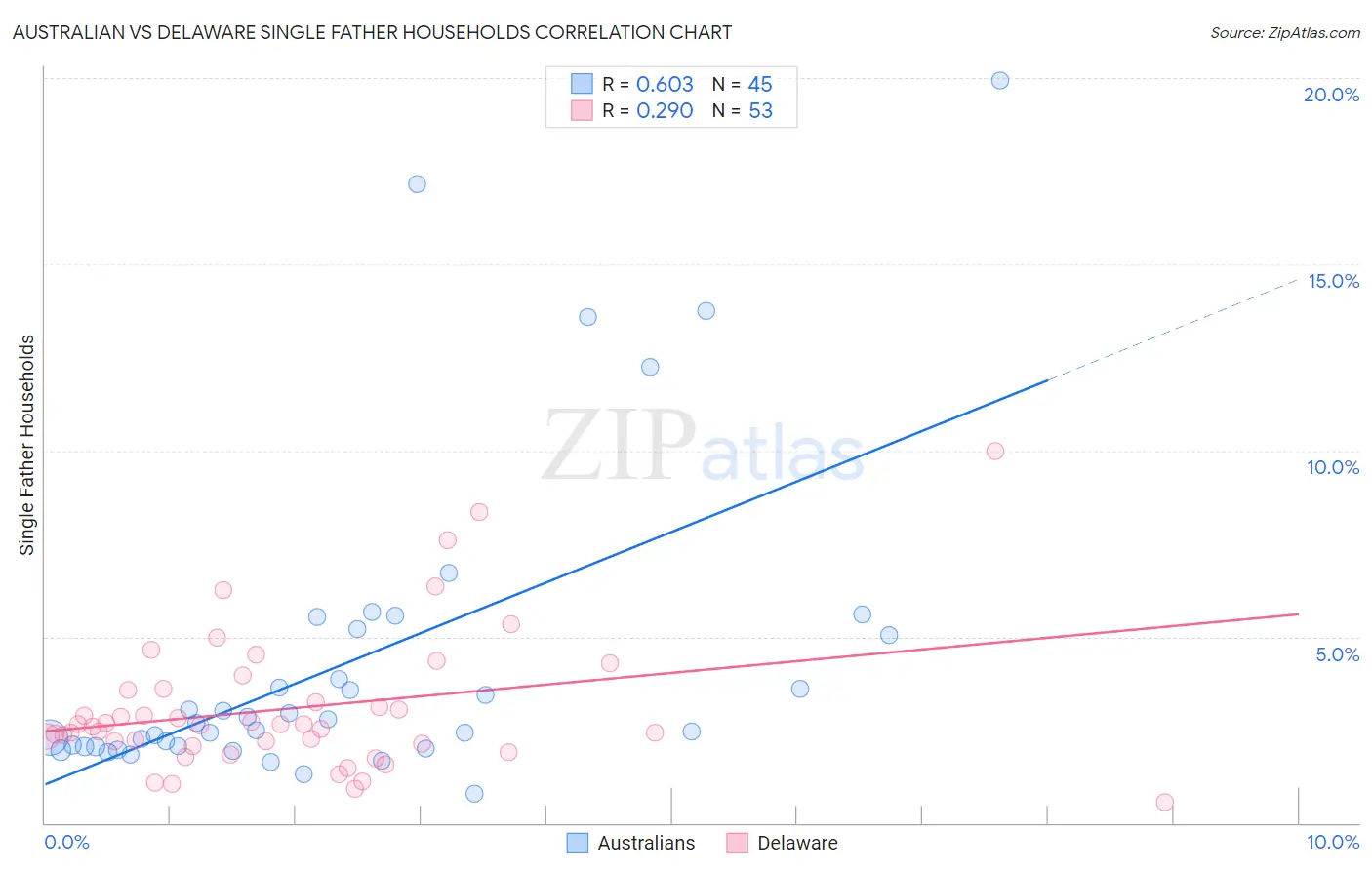 Australian vs Delaware Single Father Households