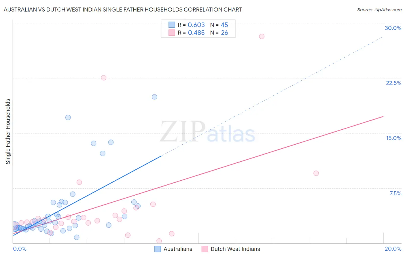 Australian vs Dutch West Indian Single Father Households
