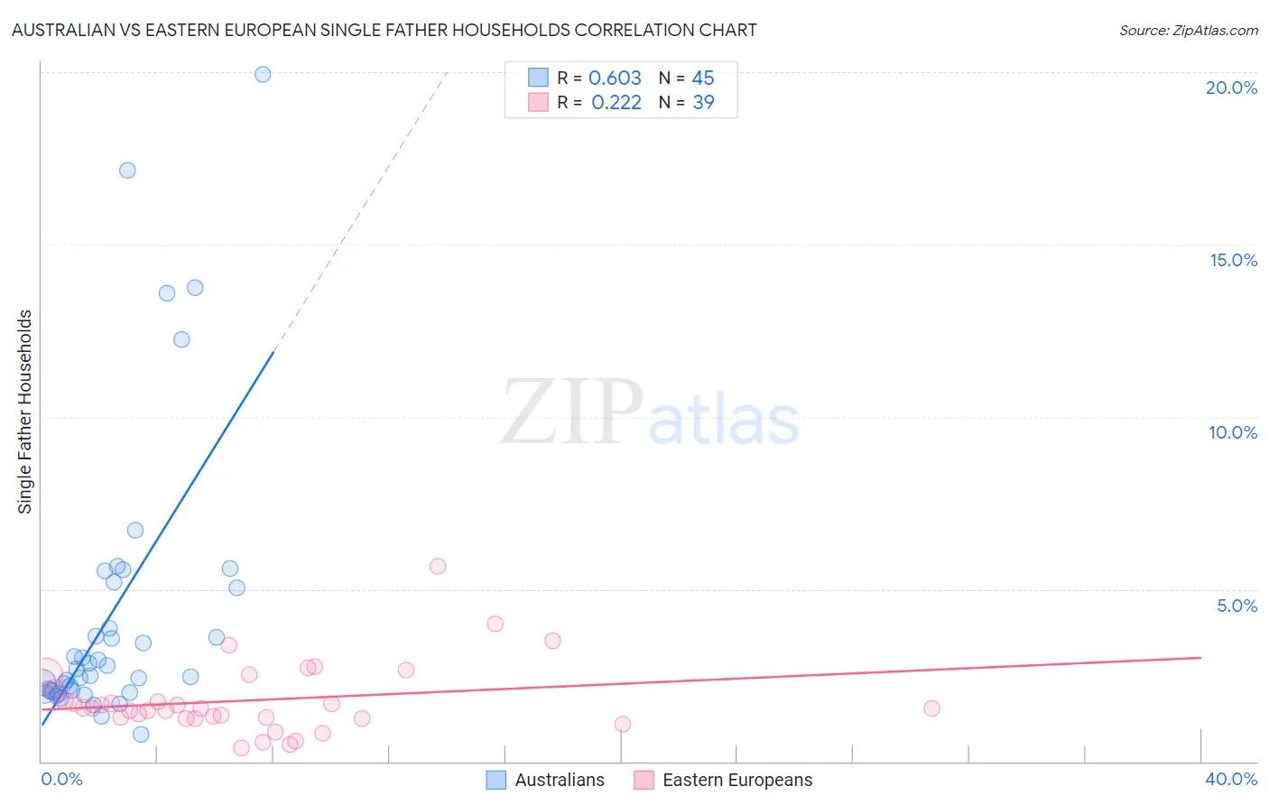 Australian vs Eastern European Single Father Households